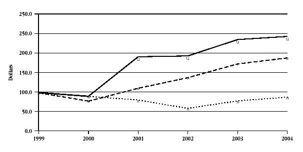 (PERFORMANCE GRAPH)